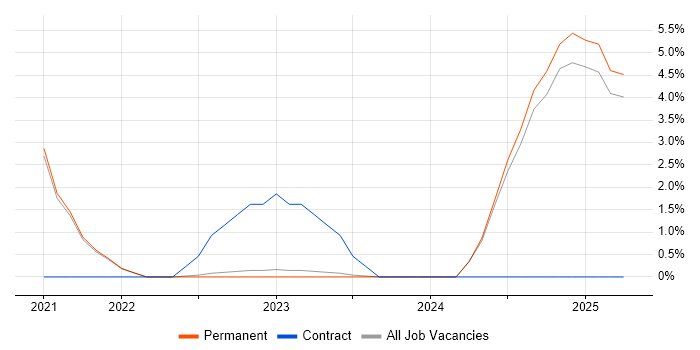 Job vacancy trend for PySpark in Stockport