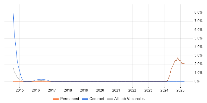 Job vacancy trend for Python Developer in Stockport