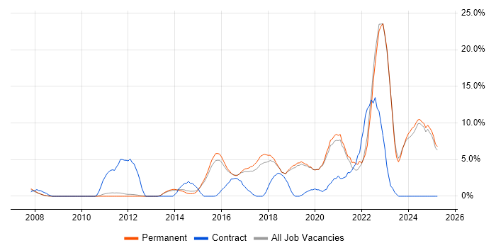 Job vacancy trend for Python in Stockport