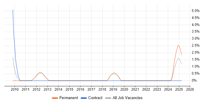 Job vacancy trend for QA Manager in Stockport