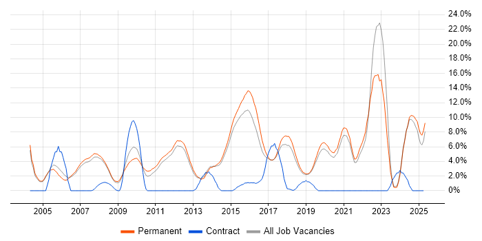 Job vacancy trend for QA in Stockport Job vacancy trend for QA in Stockport