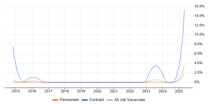 Job vacancy trend for Quantitative Research in Stockport