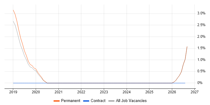 RBAC job vacancy trend in Stockport