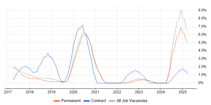 Job vacancy trend for React Developer in Stockport