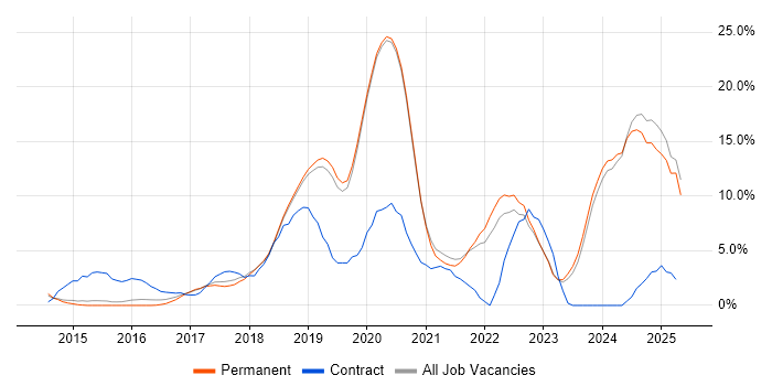 Job vacancy trend for React in Stockport