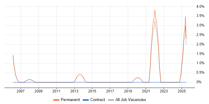 Job vacancy trend for Recruitment Consultant in Stockport