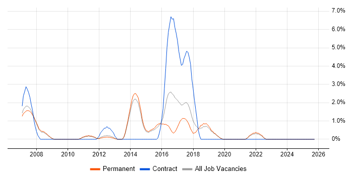 Red Hat Enterprise Linux job vacancy trend in Stockport