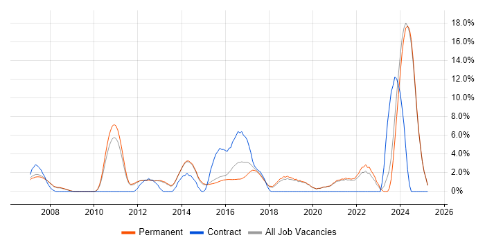 Job vacancy trend for Red Hat in Stockport Job vacancy trend for Red Hat in Stockport