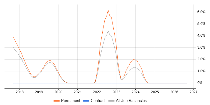 Redis job vacancy trend in Stockport