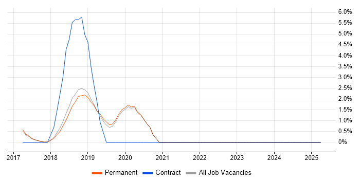 Job vacancy trend for Redux in Stockport
