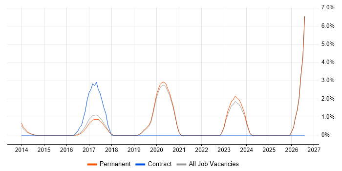 Refactoring job vacancy trend in Stockport