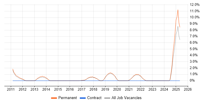 Job vacancy trend for Renewable Energy in Stockport