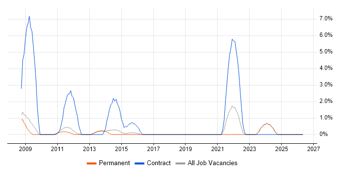 Report Developer job vacancy trend in Stockport