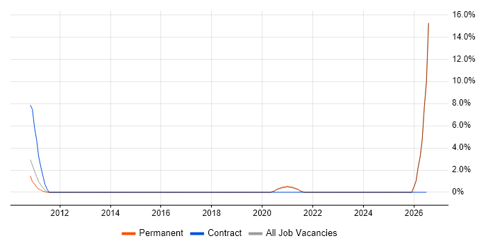 Requirements Engineering job vacancy trend in Stockport