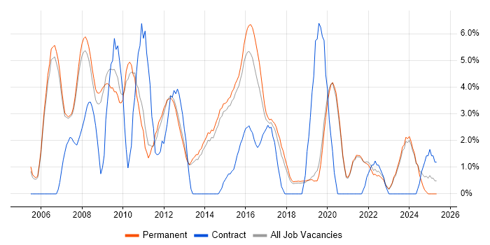 Job vacancy trend for Requirements Gathering in Stockport Job vacancy trend for Requirements Gathering in Stockport