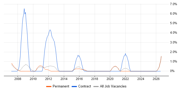Requirements Management job vacancy trend in Stockport