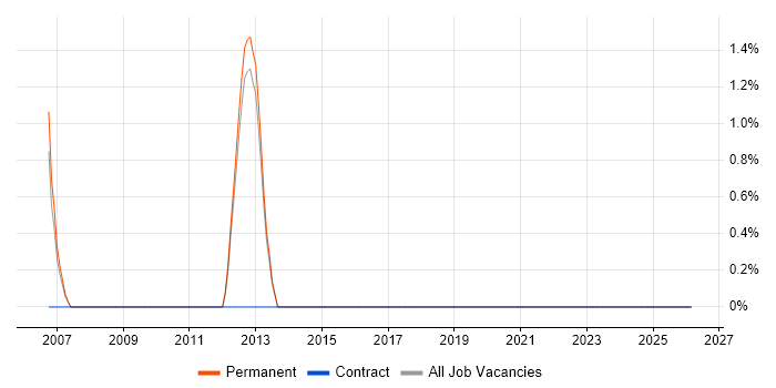 Resource Allocation job vacancy trend in Stockport