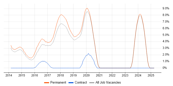 Job vacancy trend for Responsive Web Design in Stockport