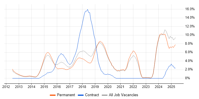 Job vacancy trend for REST in Stockport
