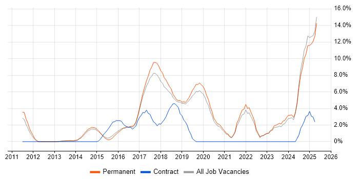 Job vacancy trend for RESTful in Stockport
