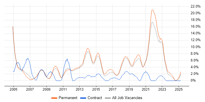 Job vacancy trend for Retail in Stockport Job vacancy trend for Retail in Stockport