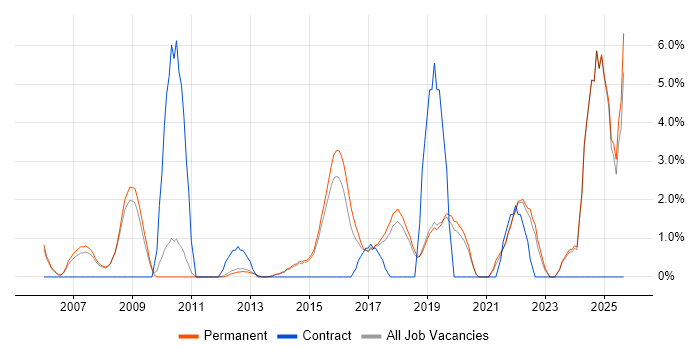 Risk Management job vacancy trend in Stockport Risk Management job vacancy trend in Stockport