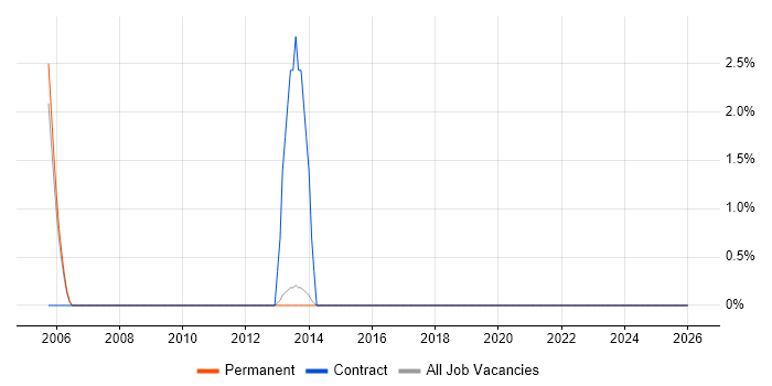 Risk Manager job vacancy trend in Stockport