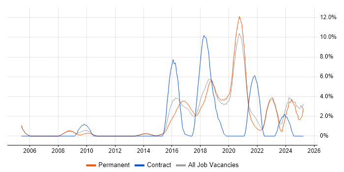 Job vacancy trend for Roadmaps in Stockport