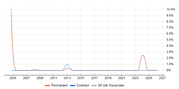 RPG job vacancy trend in Stockport