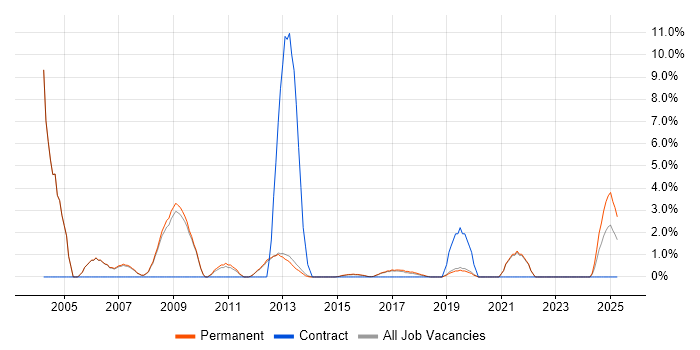 Job vacancy trend for Sage in Stockport