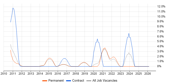 Salesforce job vacancy trend in Stockport