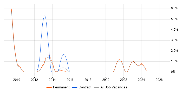 SAP Business One job vacancy trend in Stockport