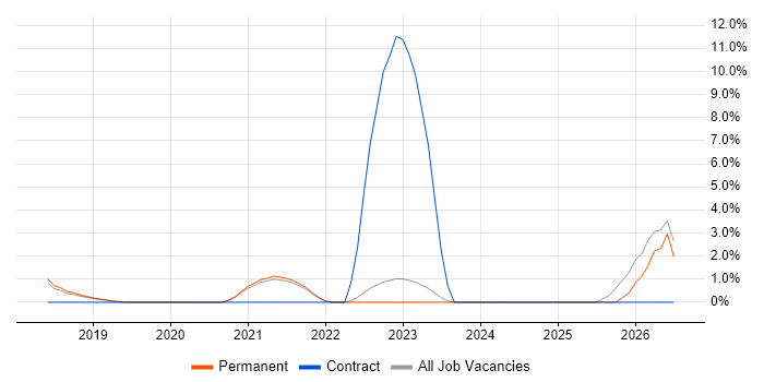SAP S/4HANA job vacancy trend in Stockport