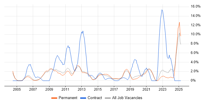 Job vacancy trend for SAP in Stockport Job vacancy trend for SAP in Stockport
