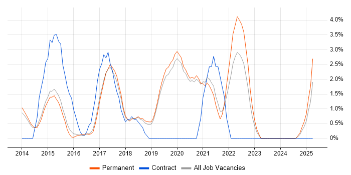 Job vacancy trend for Sass in Stockport