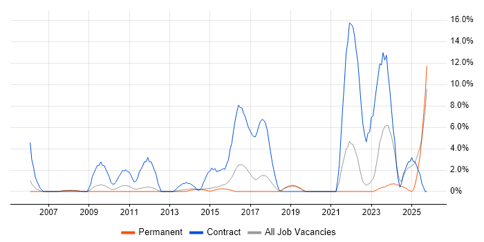SC Cleared job vacancy trend in Stockport