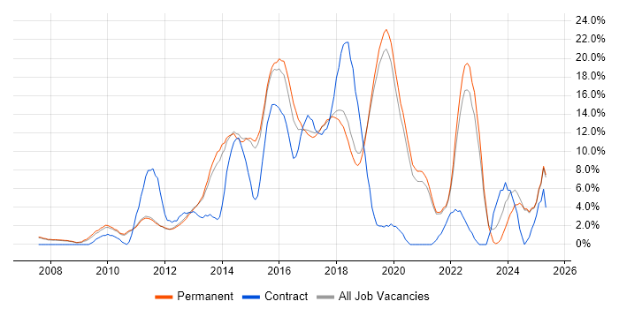 Job vacancy trend for Scrum in Stockport Job vacancy trend for Scrum in Stockport