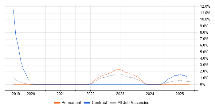Job vacancy trend for SD-WAN in Stockport Job vacancy trend for SD-WAN in Stockport