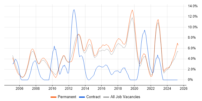 Job vacancy trend for SDLC in Stockport