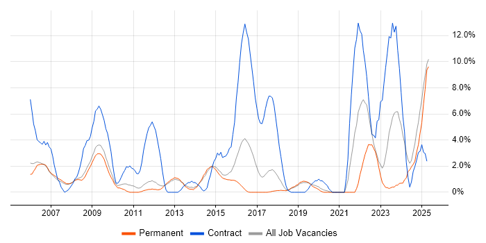 Job vacancy trend for Security Cleared in Stockport
