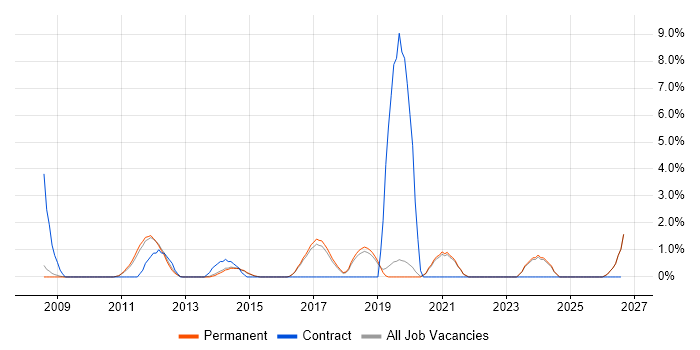 Security Engineer job vacancy trend in Stockport