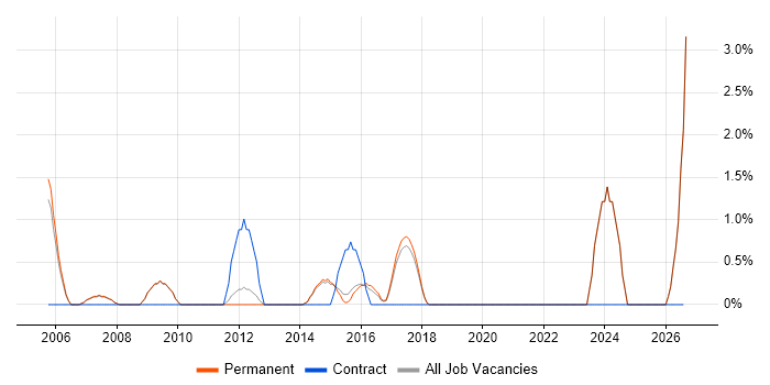 Security Manager job vacancy trend in Stockport