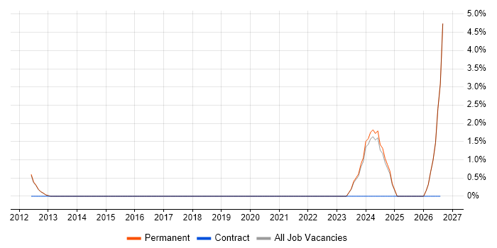 Security Operations job vacancy trend in Stockport