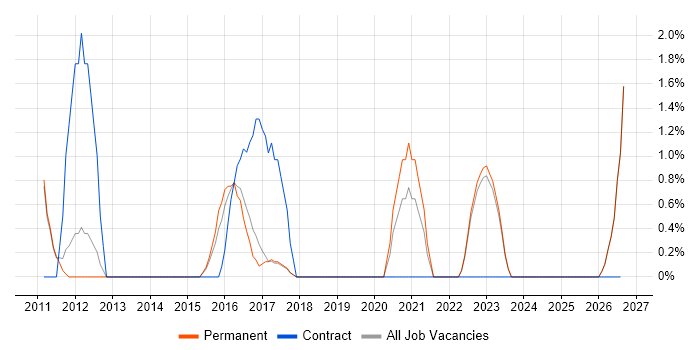 Security Testing job vacancy trend in Stockport