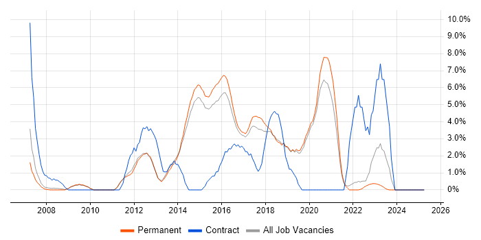 Job vacancy trend for Selenium in Stockport Job vacancy trend for Selenium in Stockport