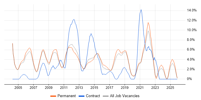 Self-Motivation job vacancy trend in Stockport