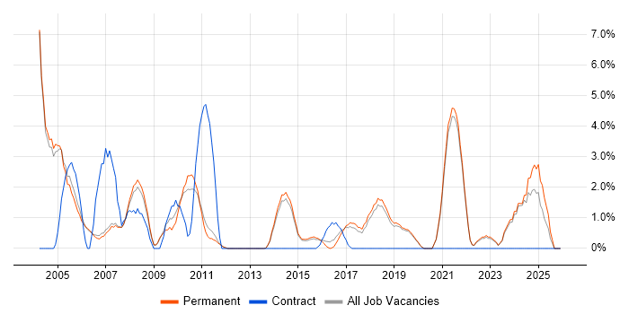 Senior Analyst job vacancy trend in Stockport