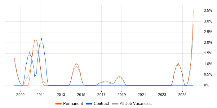 Senior Business Analyst job vacancy trend in Stockport