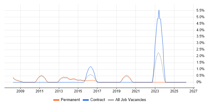 Senior Consultant job vacancy trend in Stockport