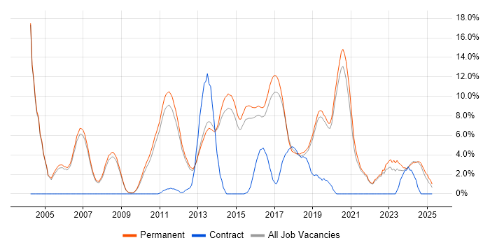 Job vacancy trend for Senior Developer in Stockport